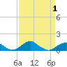 Liverpool Point tide chart for Thursday, April 1, 2021