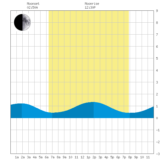 Liverpool Point tide chart for Tuesday, April 20, 2021