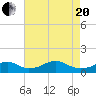 Liverpool Point tide chart for Tuesday, April 20, 2021