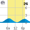 Liverpool Point tide chart for Monday, April 26, 2021