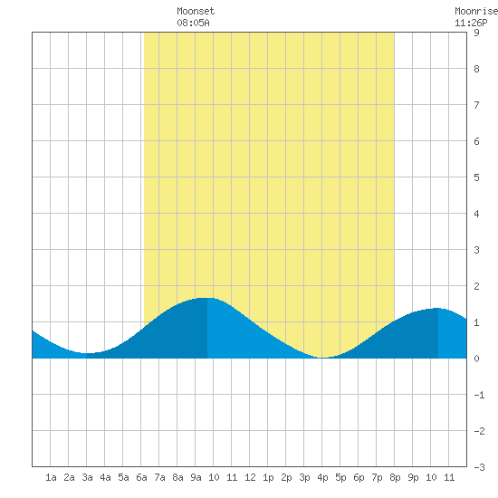 Liverpool Point tide chart for Thursday, April 29, 2021
