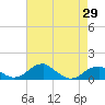 Liverpool Point tide chart for Thursday, April 29, 2021