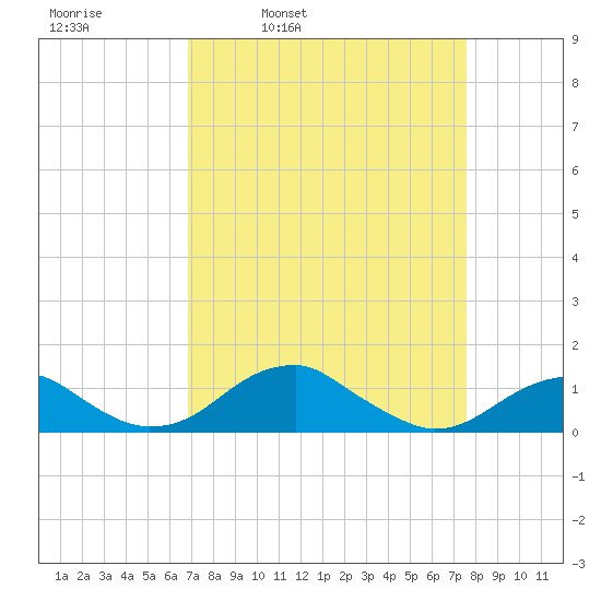 Liverpool Point tide chart for Friday, April 2, 2021
