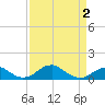 Liverpool Point tide chart for Friday, April 2, 2021
