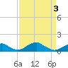 Liverpool Point tide chart for Saturday, April 3, 2021
