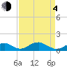 Liverpool Point tide chart for Sunday, April 4, 2021