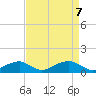 Liverpool Point tide chart for Wednesday, April 7, 2021