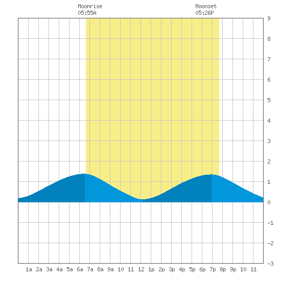 Liverpool Point tide chart for Friday, April 9, 2021