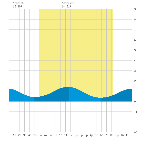 Liverpool Point tide chart for Monday, May 17, 2021