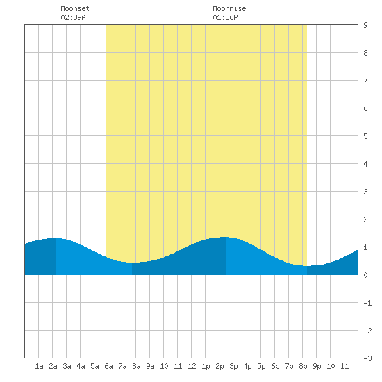 Liverpool Point tide chart for Thursday, May 20, 2021