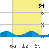 Liverpool Point tide chart for Friday, May 21, 2021
