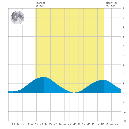Liverpool Point tide chart for Wednesday, May 26, 2021