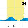 Liverpool Point tide chart for Friday, May 28, 2021