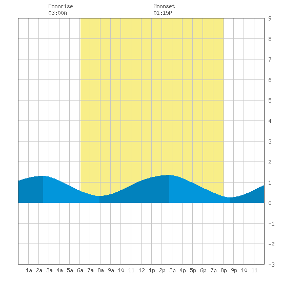 Liverpool Point tide chart for Tuesday, May 4, 2021