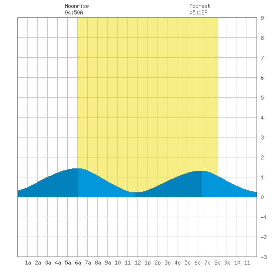 Liverpool Point tide chart for Saturday, May 8, 2021