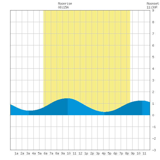 Liverpool Point tide chart for Sunday, June 13, 2021