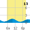 Liverpool Point tide chart for Sunday, June 13, 2021