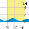 Liverpool Point tide chart for Monday, June 14, 2021