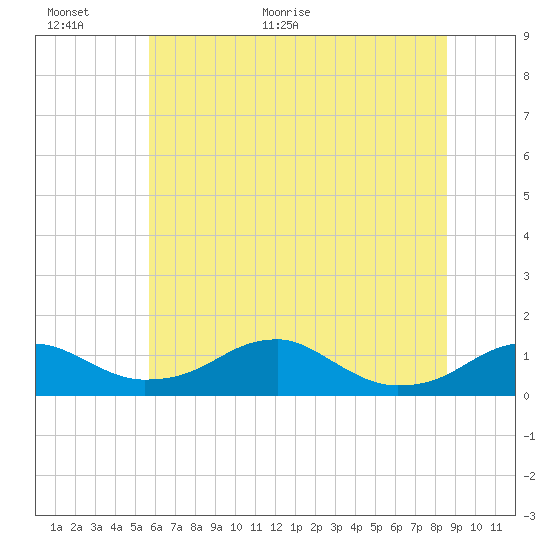 Liverpool Point tide chart for Wednesday, June 16, 2021