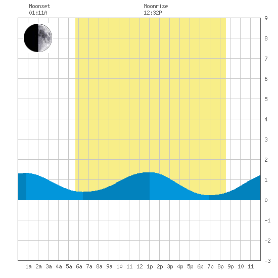 Liverpool Point tide chart for Thursday, June 17, 2021