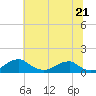 Liverpool Point tide chart for Monday, June 21, 2021