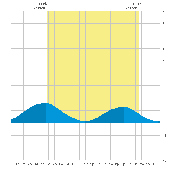 Liverpool Point tide chart for Tuesday, June 22, 2021