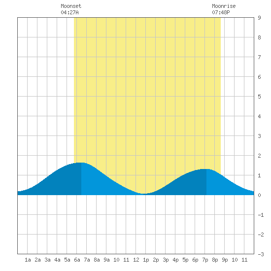 Liverpool Point tide chart for Wednesday, June 23, 2021