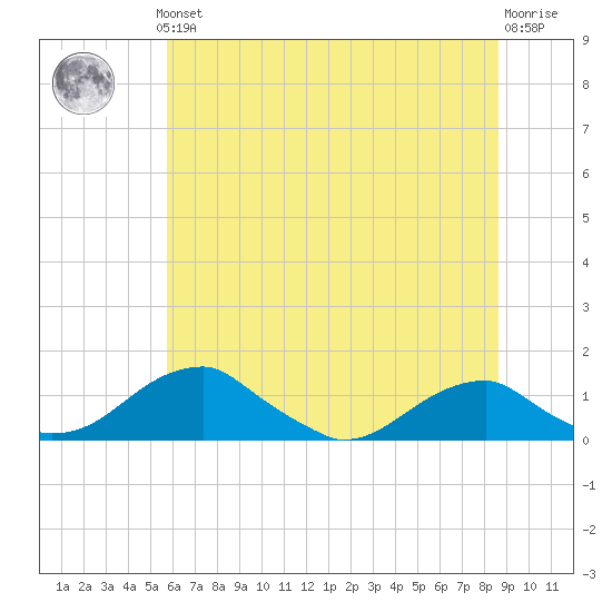 Liverpool Point tide chart for Thursday, June 24, 2021