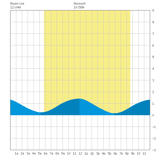 Liverpool Point tide chart for Tuesday, June 29, 2021