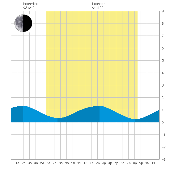 Liverpool Point tide chart for Wednesday, June 2, 2021