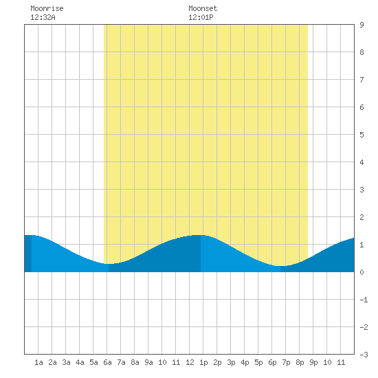 Liverpool Point tide chart for Wednesday, June 30, 2021