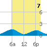 Liverpool Point tide chart for Monday, June 7, 2021