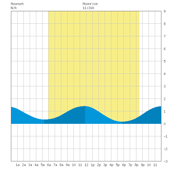 Liverpool Point tide chart for Thursday, July 15, 2021