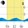 Liverpool Point tide chart for Thursday, July 1, 2021