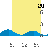 Liverpool Point tide chart for Tuesday, July 20, 2021