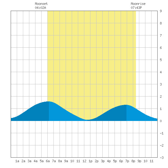 Liverpool Point tide chart for Thursday, July 22, 2021