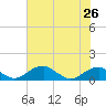 Liverpool Point tide chart for Monday, July 26, 2021