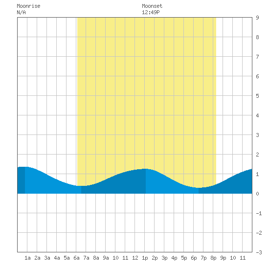 Liverpool Point tide chart for Friday, July 30, 2021
