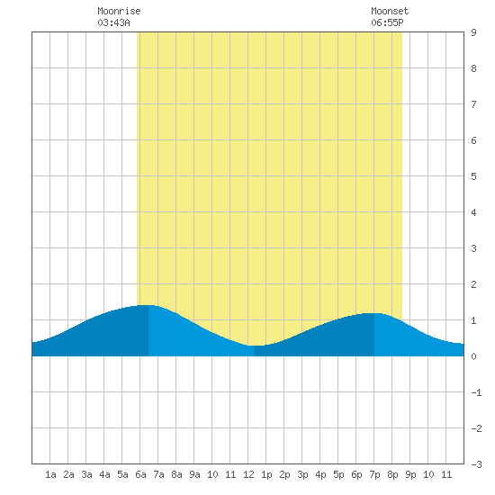 Liverpool Point tide chart for Wednesday, July 7, 2021