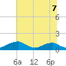 Liverpool Point tide chart for Wednesday, July 7, 2021