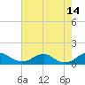 Liverpool Point tide chart for Saturday, August 14, 2021