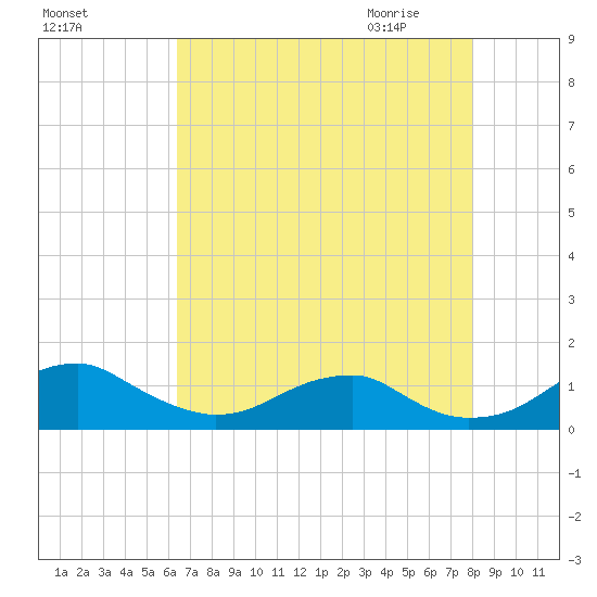 Liverpool Point tide chart for Monday, August 16, 2021