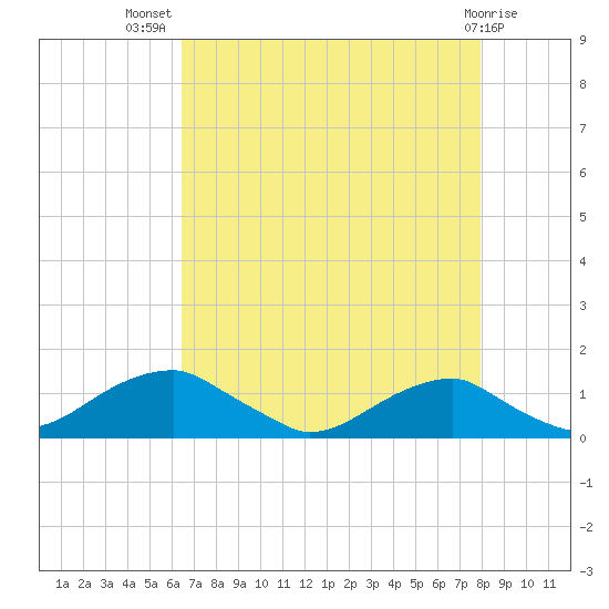 Liverpool Point tide chart for Friday, August 20, 2021