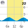 Liverpool Point tide chart for Sunday, August 22, 2021