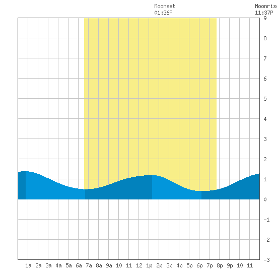 Liverpool Point tide chart for Sunday, August 29, 2021