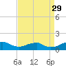 Liverpool Point tide chart for Sunday, August 29, 2021