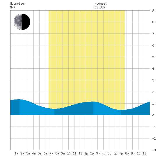 Liverpool Point tide chart for Monday, August 30, 2021