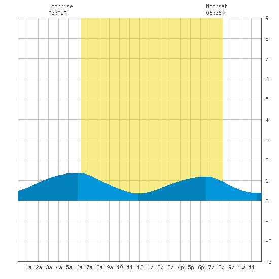 Liverpool Point tide chart for Thursday, August 5, 2021