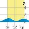 Liverpool Point tide chart for Saturday, August 7, 2021