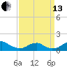 Liverpool Point tide chart for Monday, September 13, 2021
